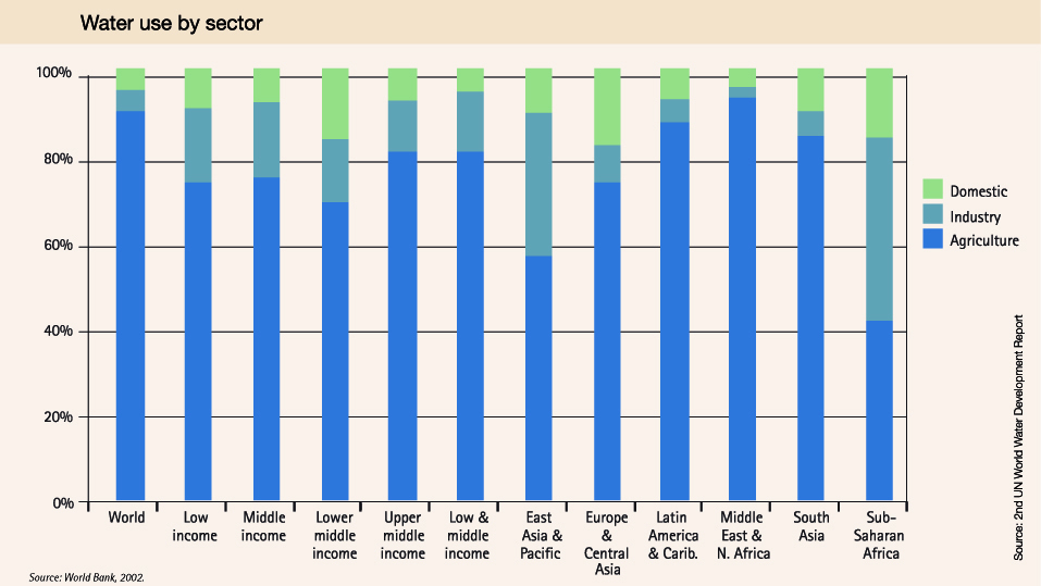 external image waterusebysector.jpg