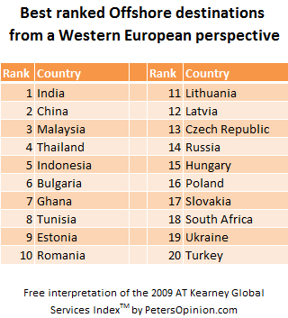 external image best_ranked_offshore_destinations_for_western_europe.png
