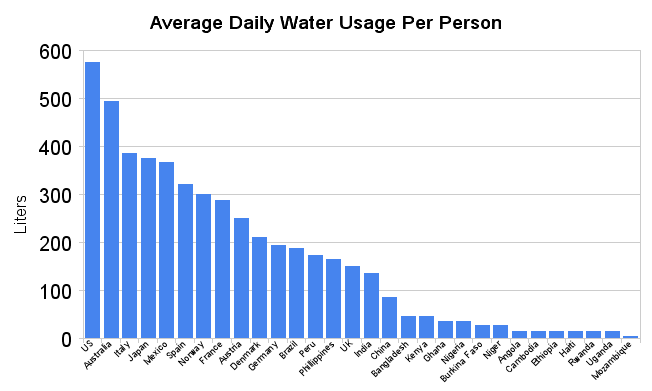 external image average_daily_water_usage_per_person.png