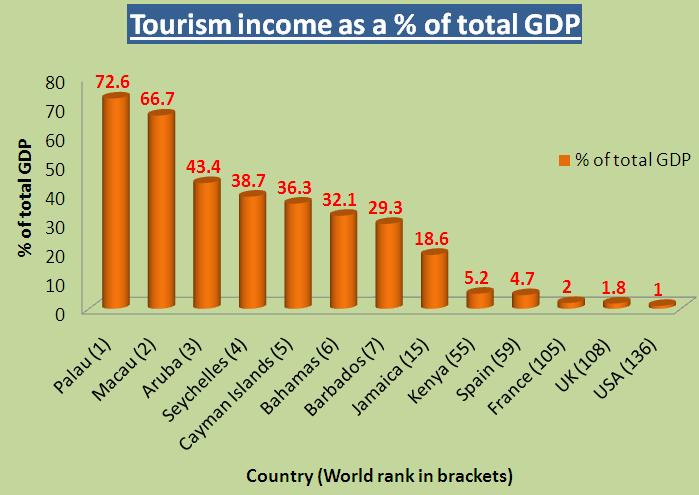 external image Tourism%20%25%20of%20GDP.JPG