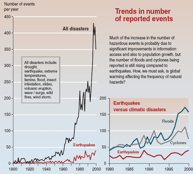 external image Disaster%20trends%20graph.gif