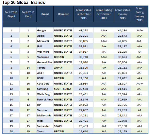 external image top-20-global-brands.jpg