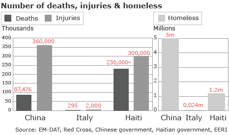 external image _47398131_haiti_compare_02deaths_num466.gif