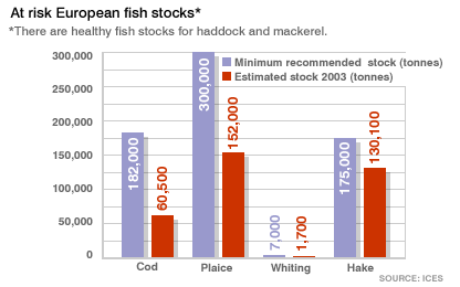 external image _39656061_fish_stocks_gra416.gif