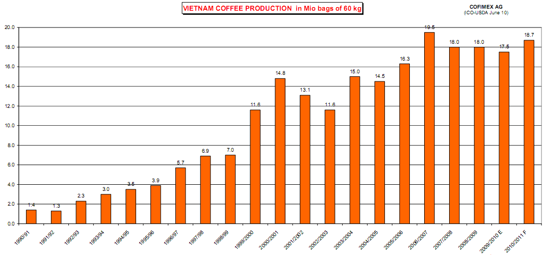 external image VIETNAM_COFFEE_PRODUCTION_in_Mio_bags_of_60kg.PNG