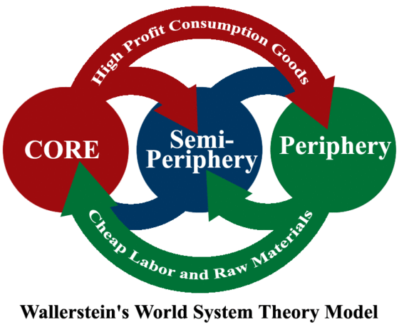 external image United-Nations-World-Systems-Theory.gif