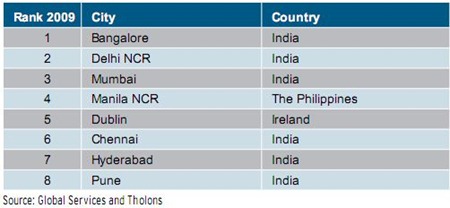 Top Outsourcing Cities - 2008