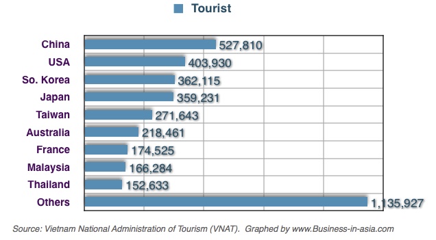 external image vn_tourist_2009.jpg
