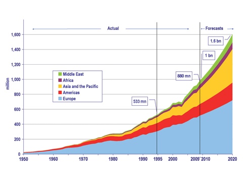 external image International%20Tourist%20Arrivals%20by%20Region%20%28million%29.jpg