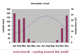 external image jerusalem-climate-chart.gif