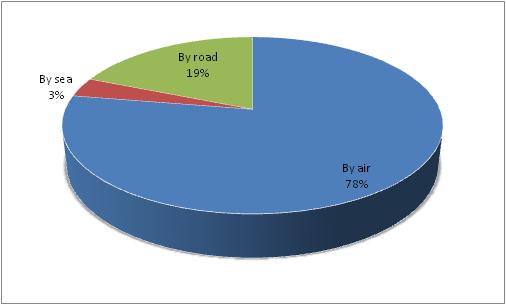 external image modeofarrival.jpg