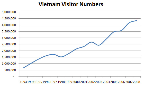 external image vietnamvisitornumbers.jpg